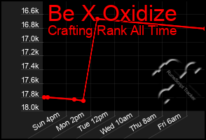 Total Graph of Be X Oxidize