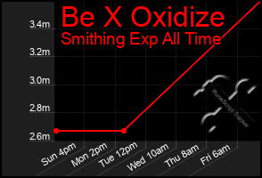 Total Graph of Be X Oxidize