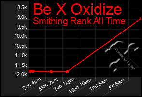 Total Graph of Be X Oxidize