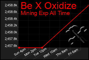 Total Graph of Be X Oxidize