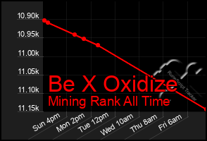 Total Graph of Be X Oxidize