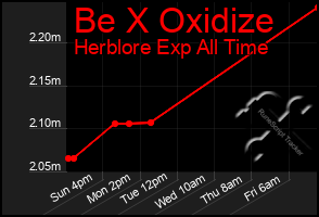 Total Graph of Be X Oxidize