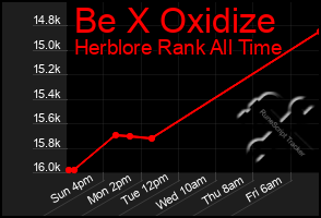 Total Graph of Be X Oxidize