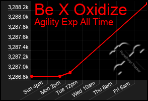 Total Graph of Be X Oxidize