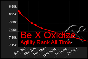 Total Graph of Be X Oxidize