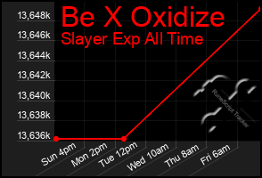 Total Graph of Be X Oxidize