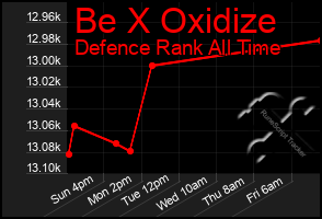 Total Graph of Be X Oxidize