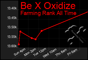 Total Graph of Be X Oxidize