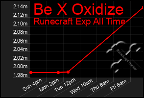 Total Graph of Be X Oxidize