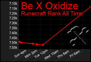 Total Graph of Be X Oxidize