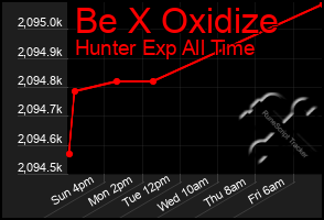 Total Graph of Be X Oxidize