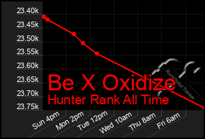 Total Graph of Be X Oxidize