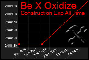 Total Graph of Be X Oxidize