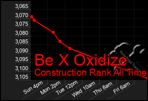 Total Graph of Be X Oxidize