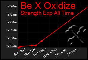 Total Graph of Be X Oxidize