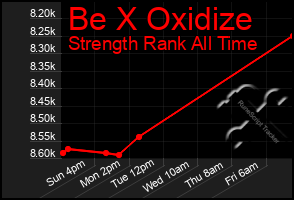 Total Graph of Be X Oxidize