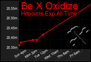 Total Graph of Be X Oxidize