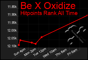 Total Graph of Be X Oxidize