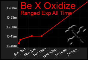 Total Graph of Be X Oxidize