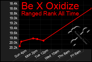 Total Graph of Be X Oxidize