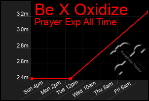 Total Graph of Be X Oxidize