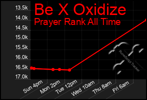 Total Graph of Be X Oxidize