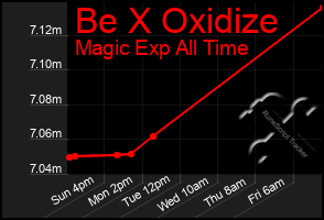 Total Graph of Be X Oxidize