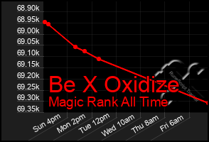 Total Graph of Be X Oxidize