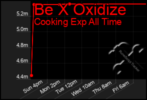 Total Graph of Be X Oxidize