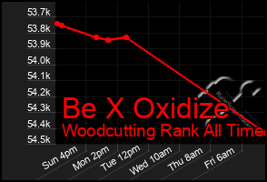 Total Graph of Be X Oxidize