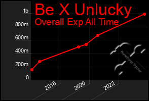 Total Graph of Be X Unlucky