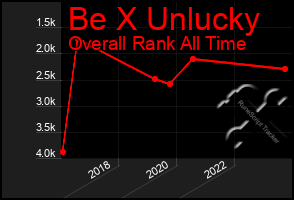 Total Graph of Be X Unlucky