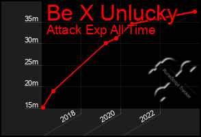 Total Graph of Be X Unlucky