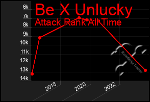 Total Graph of Be X Unlucky