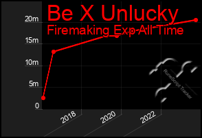 Total Graph of Be X Unlucky