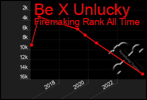 Total Graph of Be X Unlucky