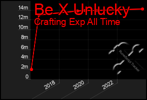 Total Graph of Be X Unlucky