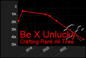 Total Graph of Be X Unlucky