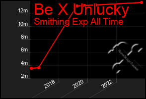 Total Graph of Be X Unlucky