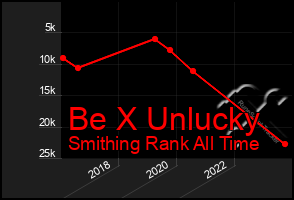 Total Graph of Be X Unlucky