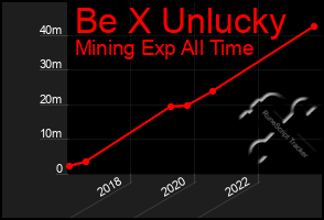 Total Graph of Be X Unlucky