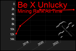 Total Graph of Be X Unlucky