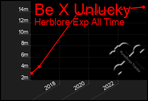 Total Graph of Be X Unlucky