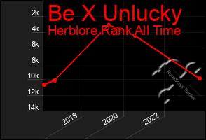 Total Graph of Be X Unlucky