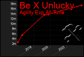 Total Graph of Be X Unlucky