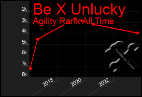 Total Graph of Be X Unlucky