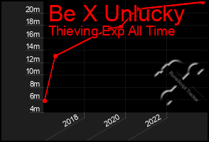 Total Graph of Be X Unlucky