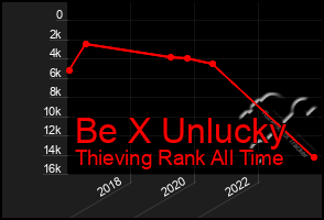 Total Graph of Be X Unlucky