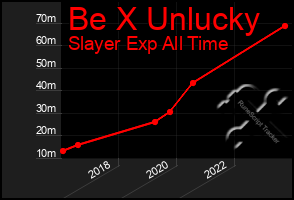 Total Graph of Be X Unlucky