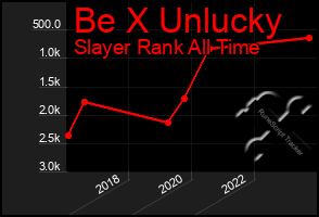 Total Graph of Be X Unlucky